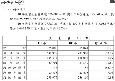 魚 數量|民國110年(2021)漁業統計年報 (農業部漁業署)